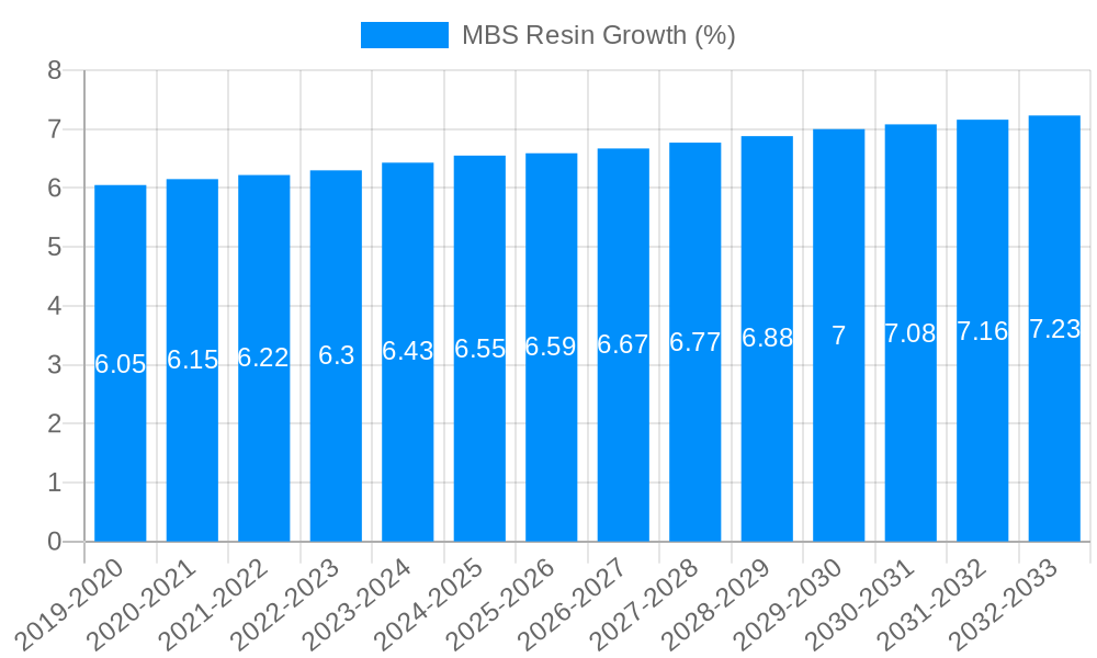 MBS Resin Growth