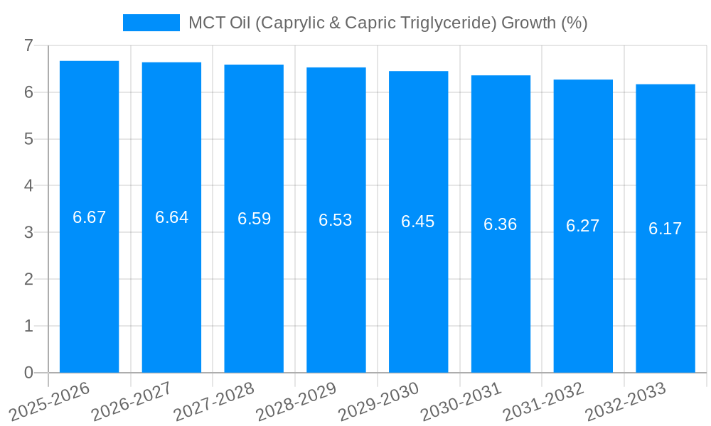 MCT Oil (Caprylic & Capric Triglyceride) Growth