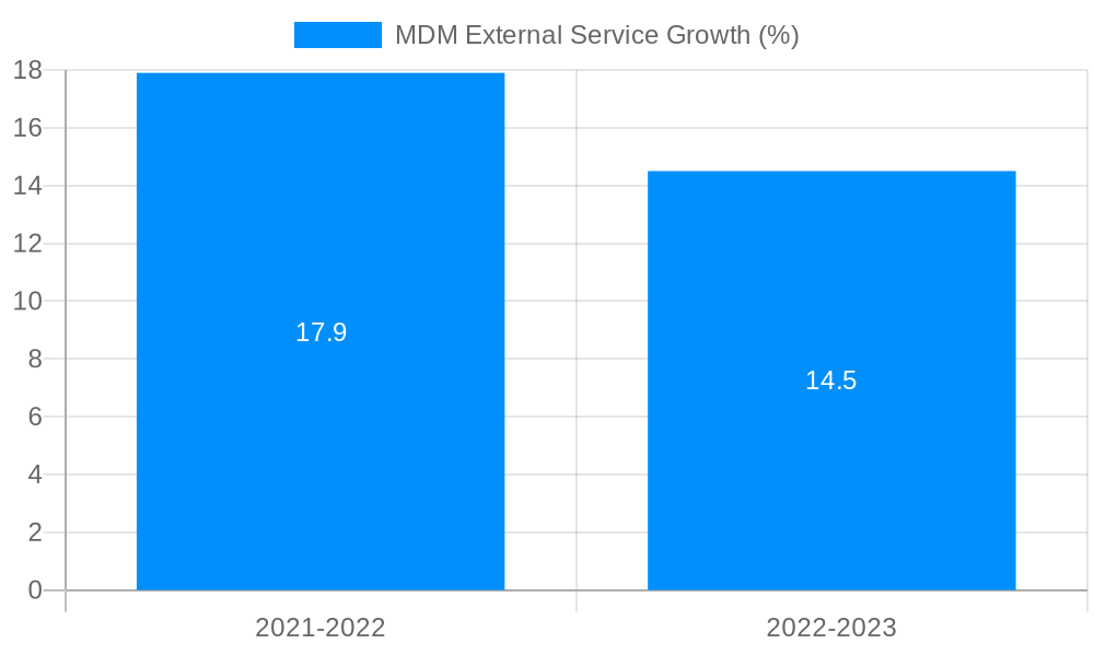 MDM External Service Growth