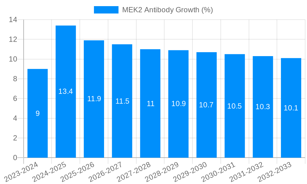 MEK2 Antibody Growth
