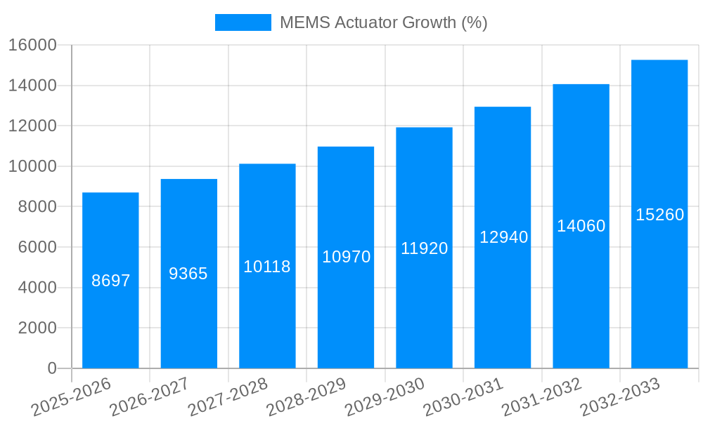 MEMS Actuator Growth