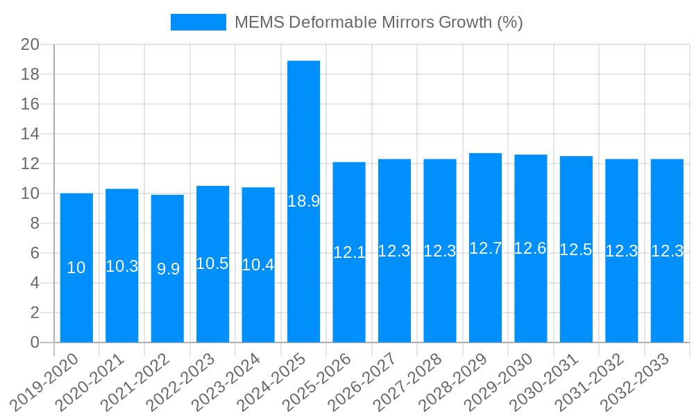 MEMS Deformable Mirrors Growth