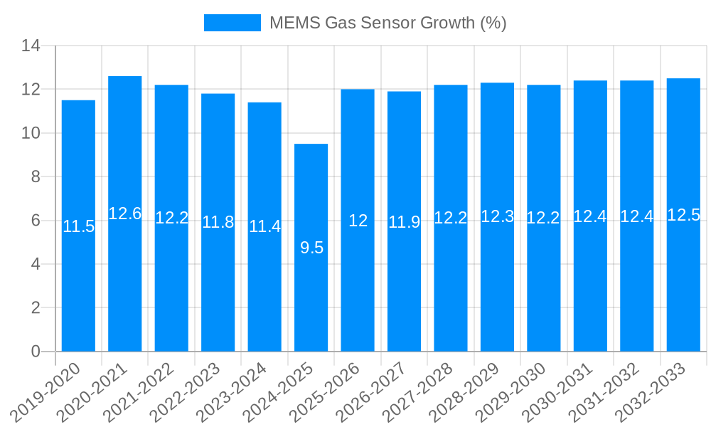 MEMS Gas Sensor Growth