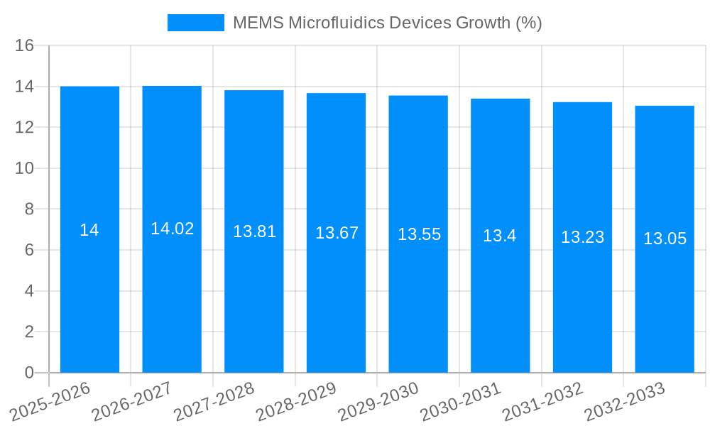 MEMS Microfluidics Devices Growth