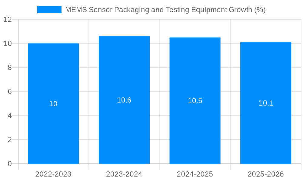 MEMS Sensor Packaging and Testing Equipment Growth