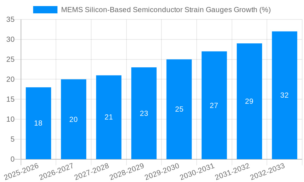 MEMS Silicon-Based Semiconductor Strain Gauges Growth