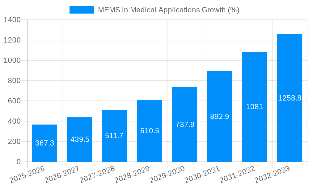 MEMS in Medical Applications Growth