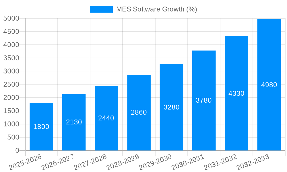 MES Software Growth