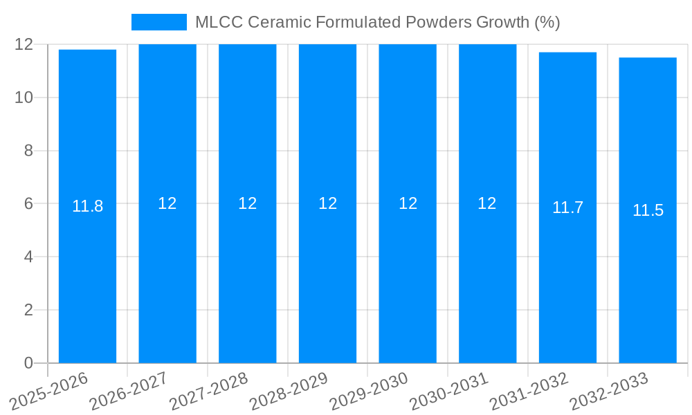 MLCC Ceramic Formulated Powders Growth