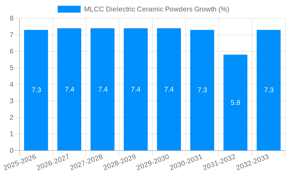 MLCC Dielectric Ceramic Powders Growth