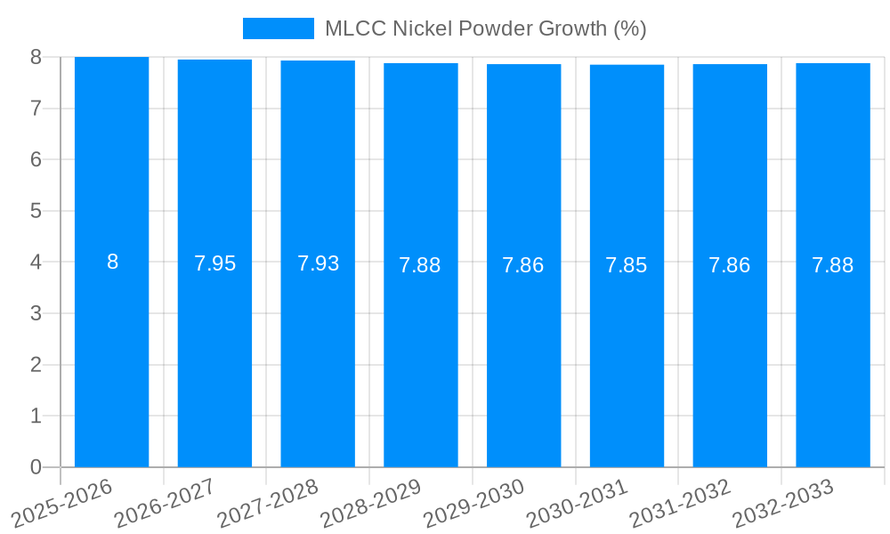 MLCC Nickel Powder Growth