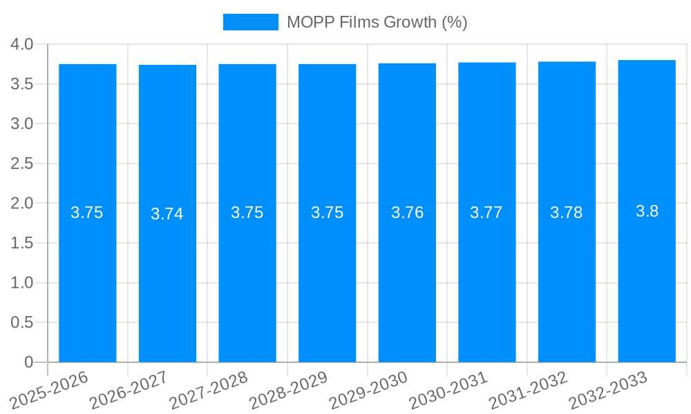 MOPP Films Growth