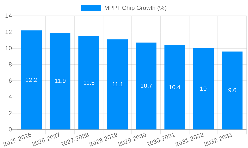 MPPT Chip Growth