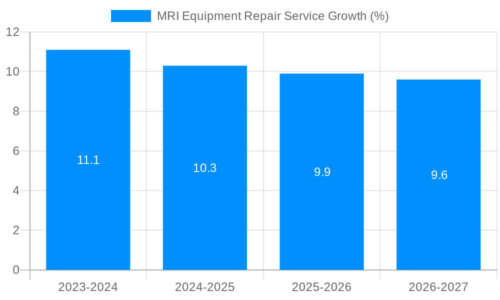 MRI Equipment Repair Service Growth