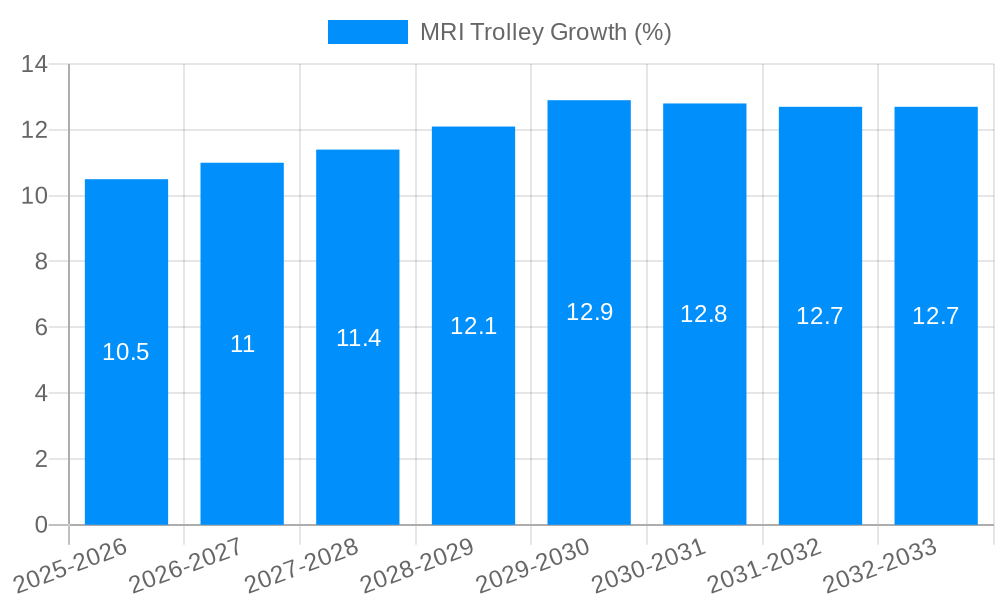 MRI Trolley Growth