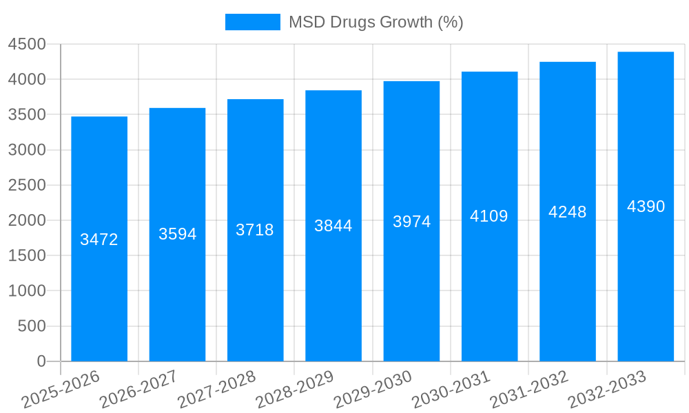 MSD Drugs Growth