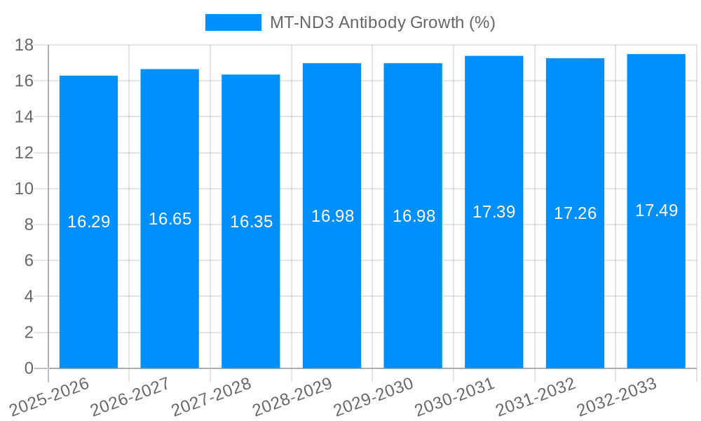 MT-ND3 Antibody Growth
