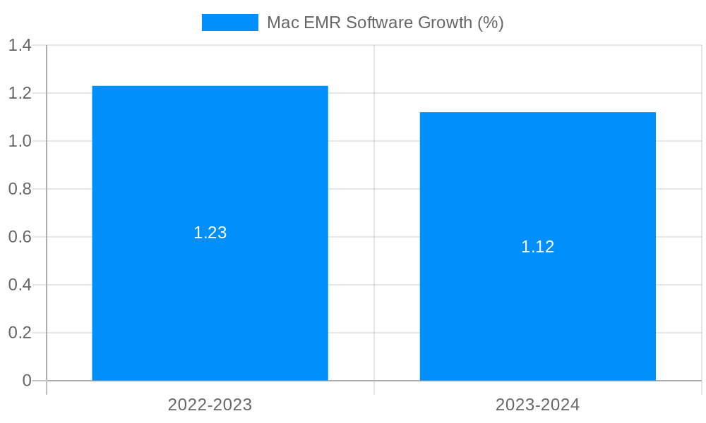 Mac EMR Software Growth