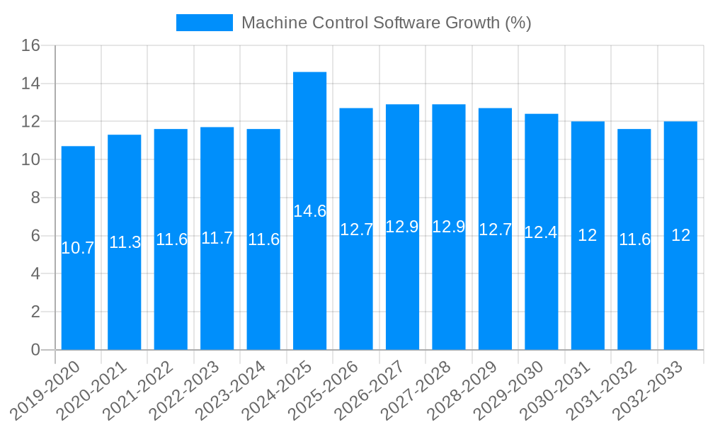 Machine Control Software Growth