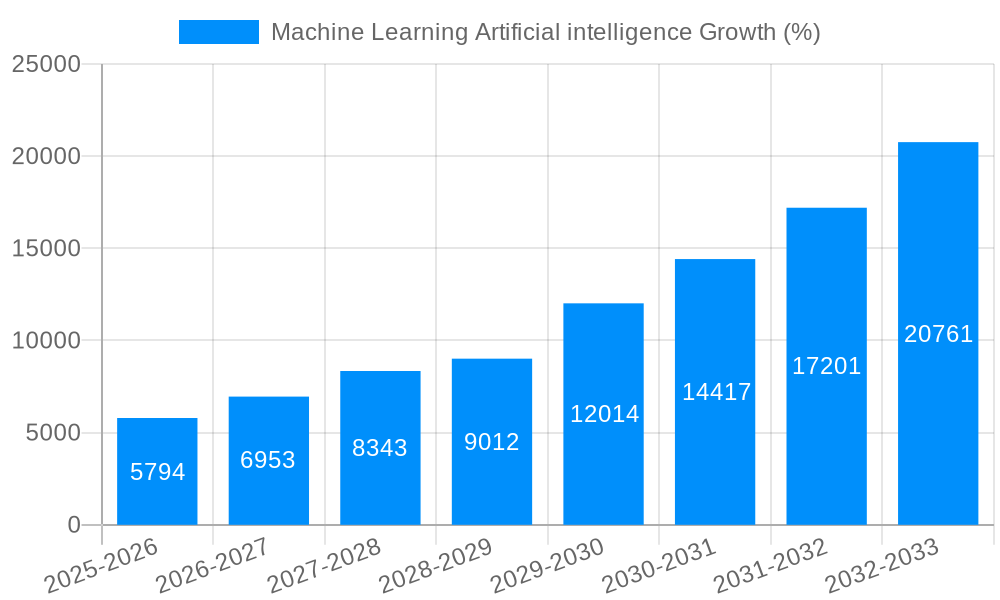 Machine Learning Artificial intelligence Growth