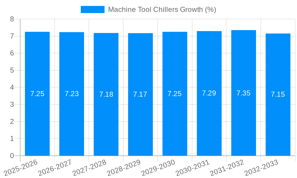 Machine Tool Chillers Growth