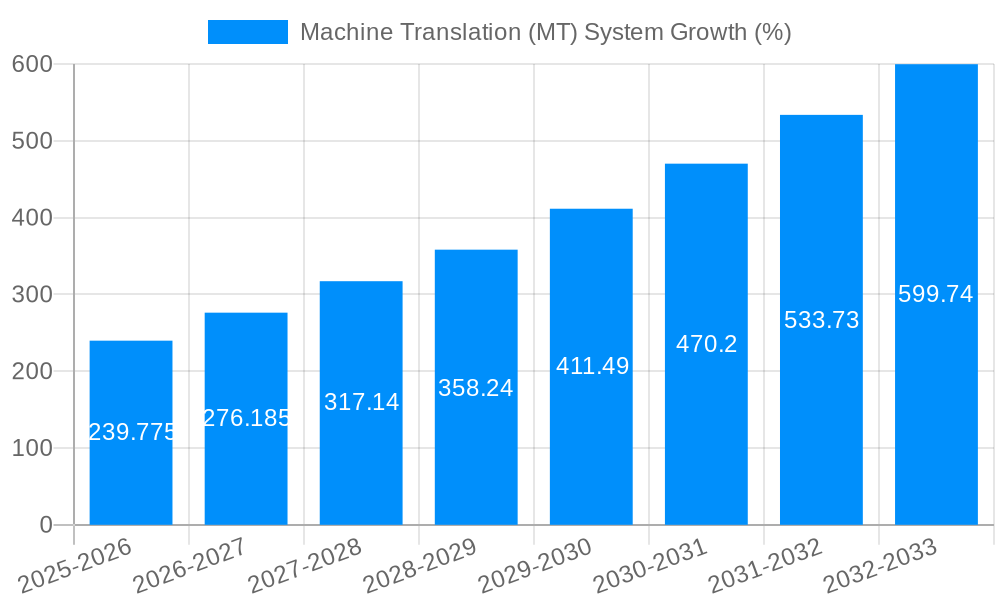 Machine Translation (MT) System Growth