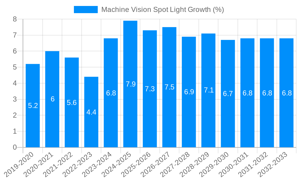 Machine Vision Spot Light Growth
