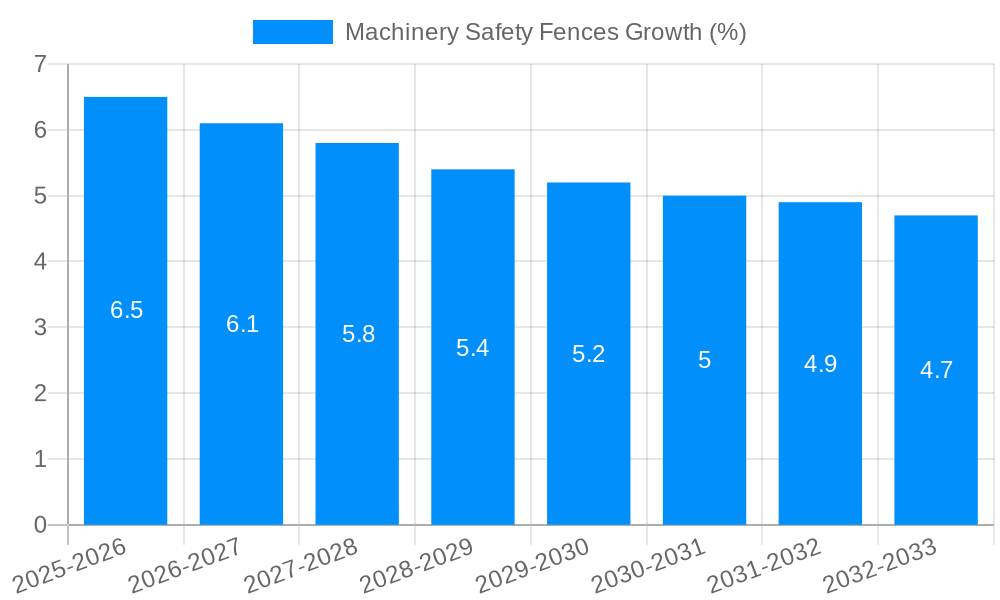 Machinery Safety Fences Growth