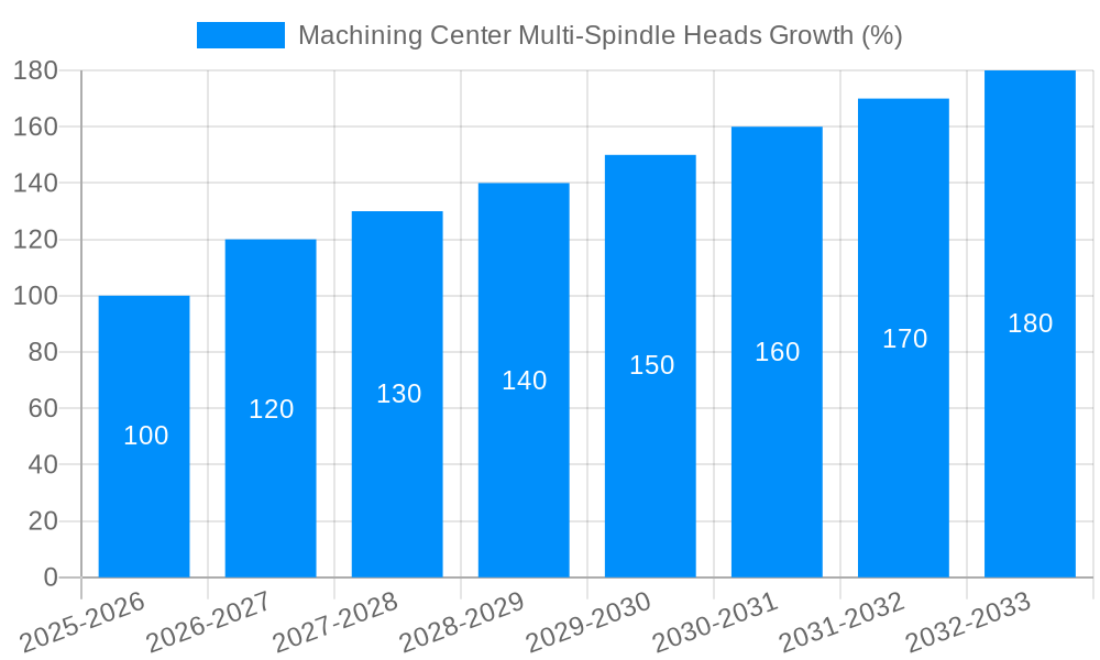 Machining Center Multi-Spindle Heads Growth