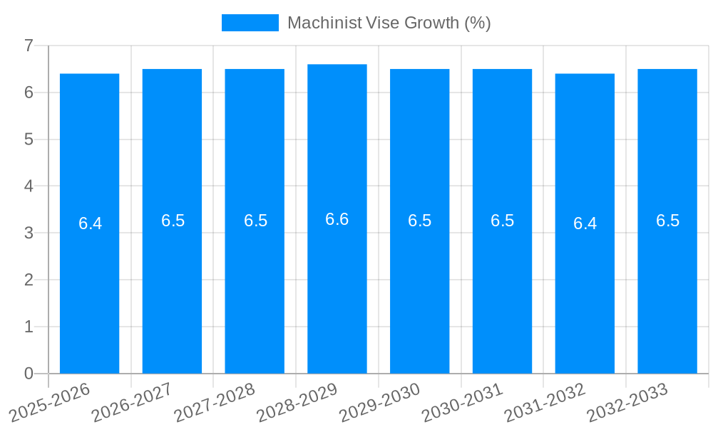 Machinist Vise Growth