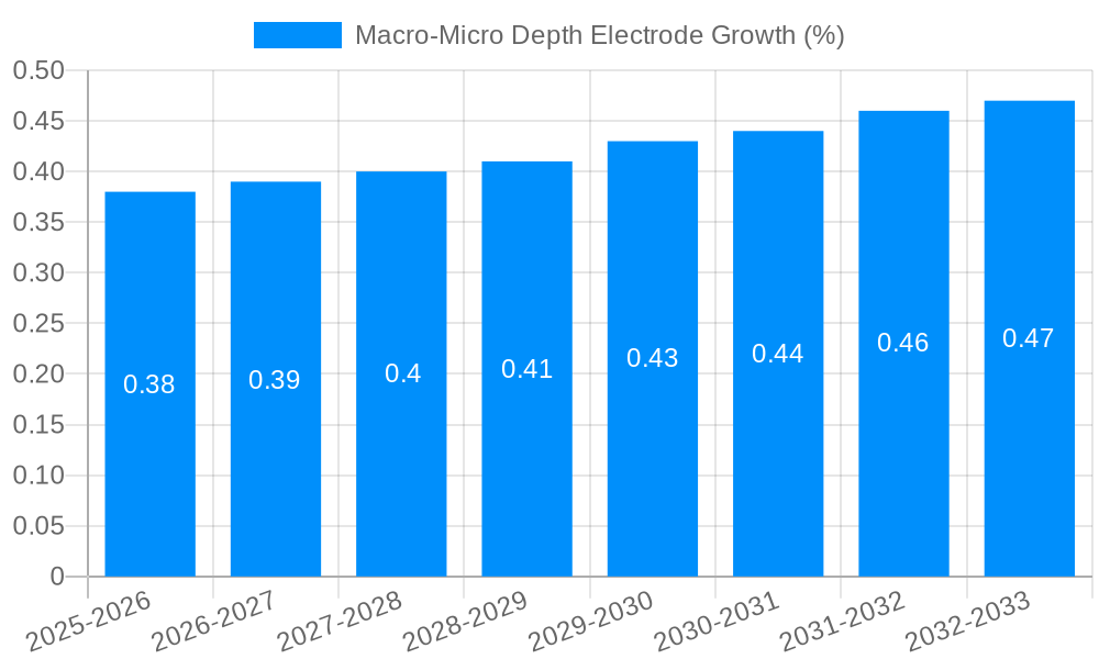 Macro-Micro Depth Electrode Growth