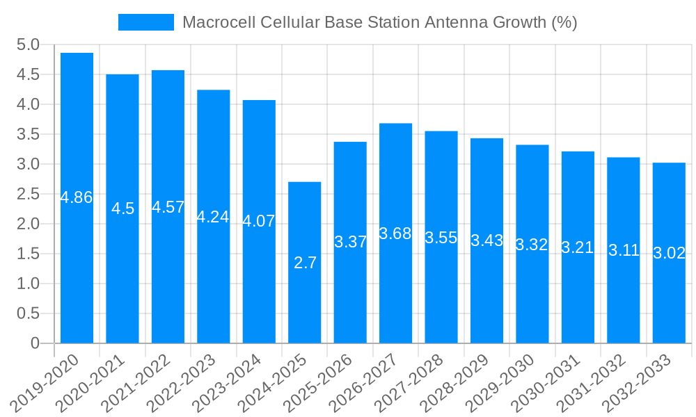 Macrocell Cellular Base Station Antenna Growth
