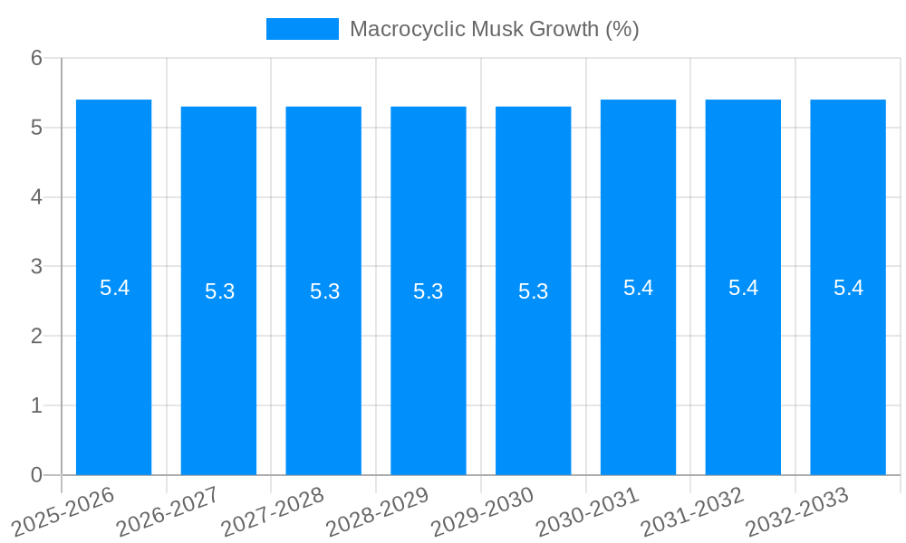 Macrocyclic Musk Growth