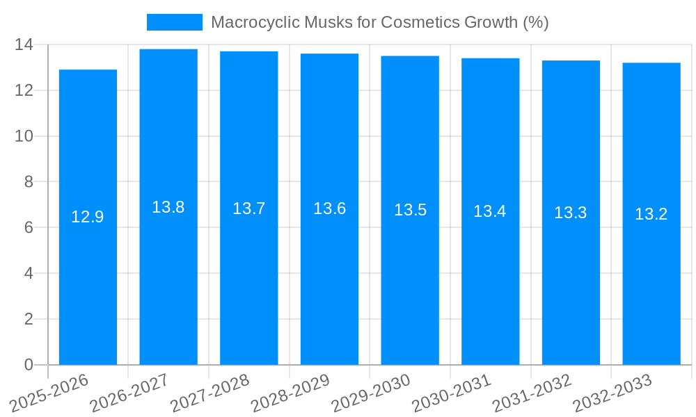 Macrocyclic Musks for Cosmetics Growth