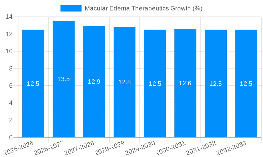Macular Edema Therapeutics Growth