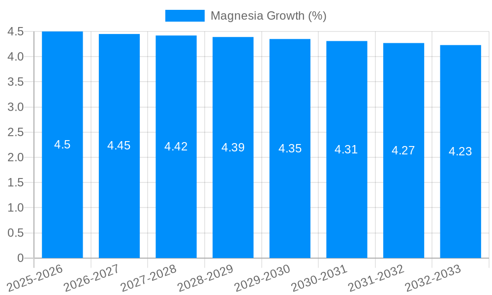 Magnesia Growth