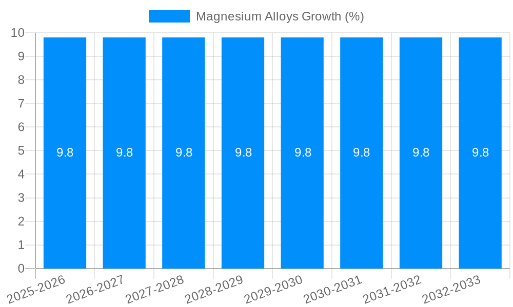 Magnesium Alloys Growth