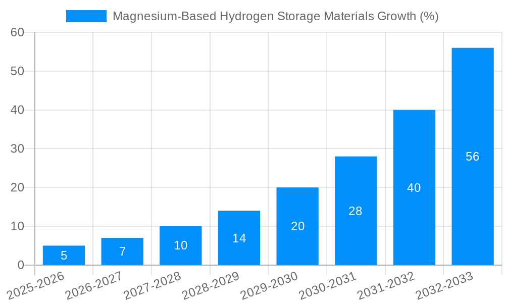 Magnesium-Based Hydrogen Storage Materials Growth