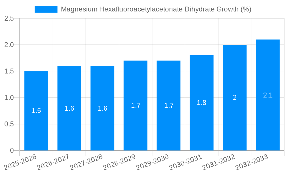 Magnesium Hexafluoroacetylacetonate Dihydrate Growth