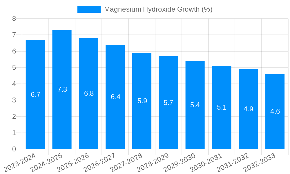 Magnesium Hydroxide Growth
