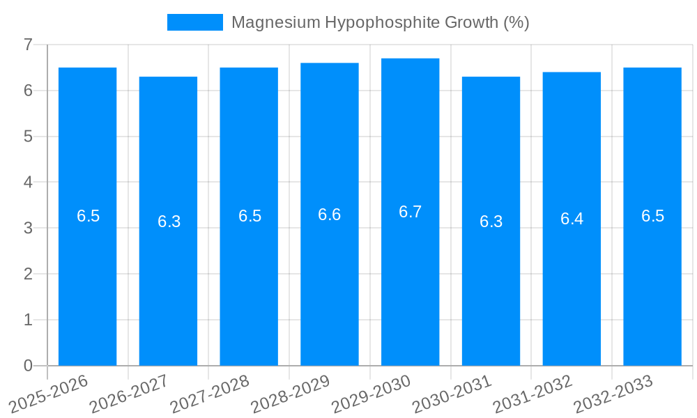 Magnesium Hypophosphite Growth
