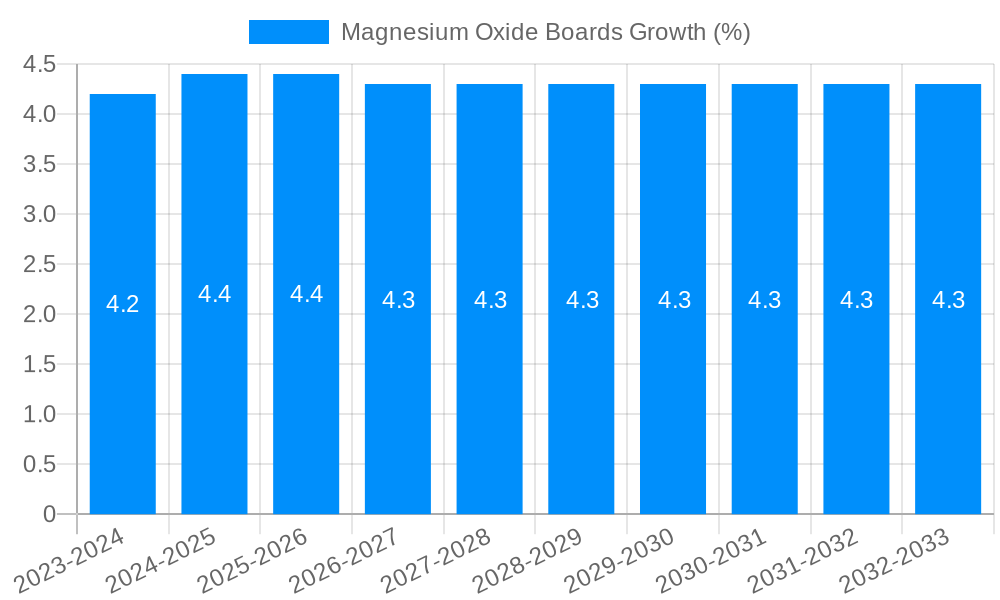 Magnesium Oxide Boards Growth