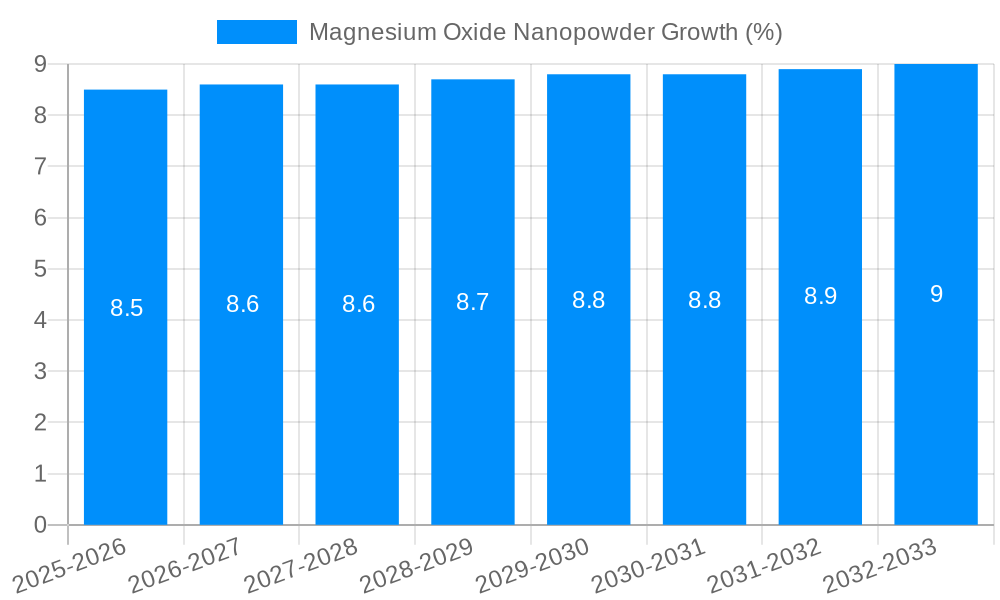 Magnesium Oxide Nanopowder Growth