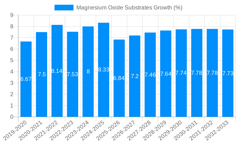 Magnesium Oxide Substrates Growth