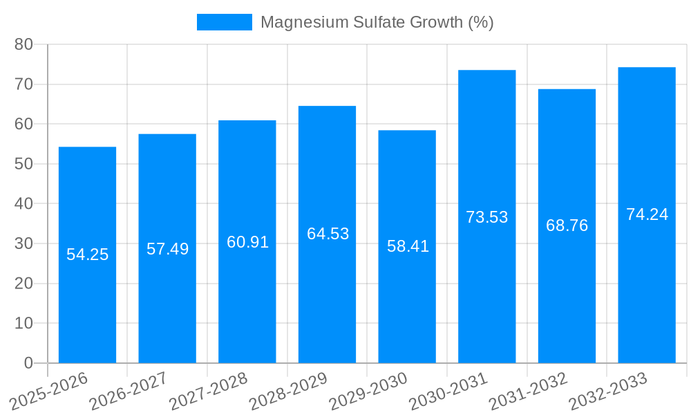 Magnesium Sulfate Growth