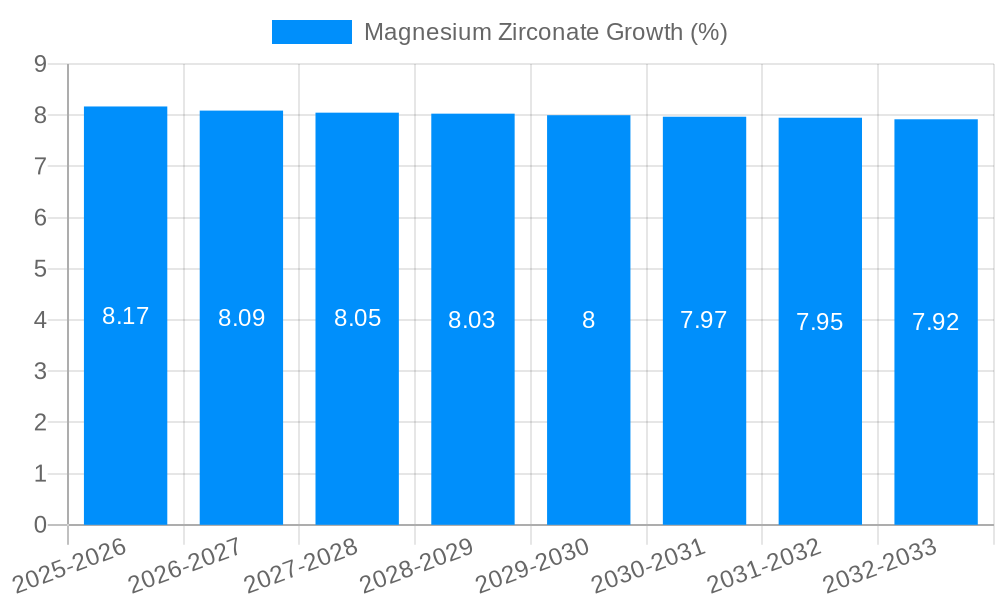 Magnesium Zirconate Growth