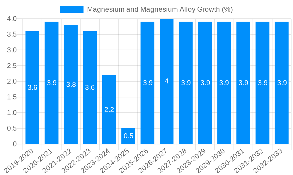Magnesium and Magnesium Alloy Growth