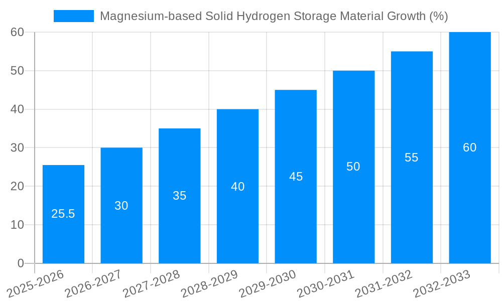 Magnesium-based Solid Hydrogen Storage Material Growth