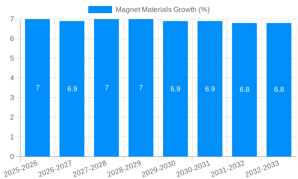 Magnet Materials Growth