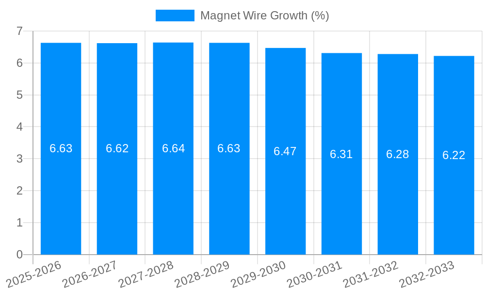 Magnet Wire Growth